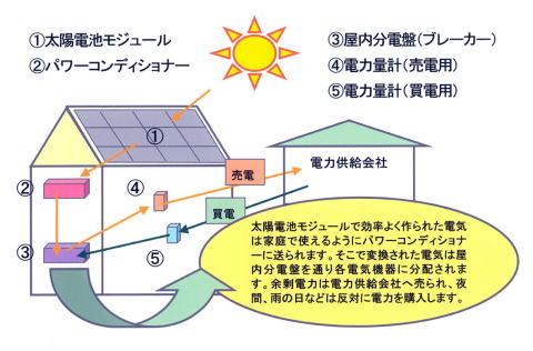 太陽光発電システムの構造図